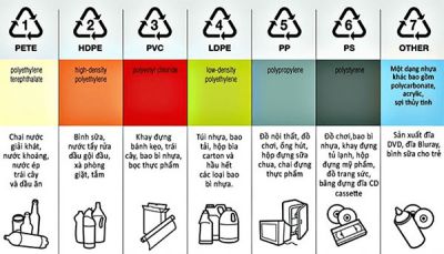 Các ký hiệu nhựa tái chế thường gặp